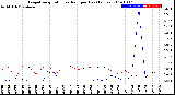 Milwaukee Weather Evapotranspiration<br>vs Rain per Day<br>(Inches)