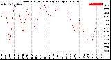 Milwaukee Weather Evapotranspiration<br>per Day (Ozs sq/ft)