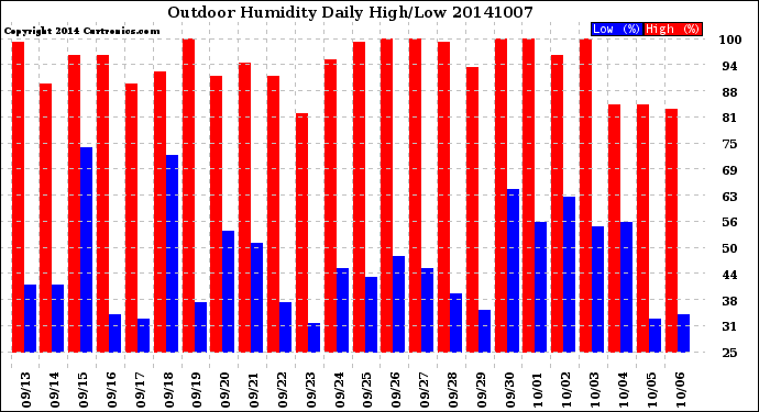 Milwaukee Weather Outdoor Humidity<br>Daily High/Low