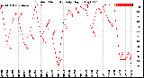 Milwaukee Weather Outdoor Humidity<br>Daily High