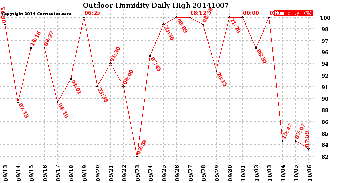 Milwaukee Weather Outdoor Humidity<br>Daily High