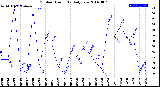 Milwaukee Weather Outdoor Humidity<br>Daily Low