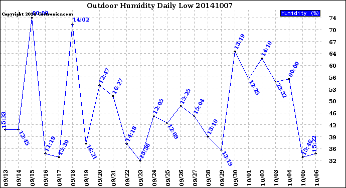 Milwaukee Weather Outdoor Humidity<br>Daily Low