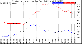 Milwaukee Weather Outdoor Temperature<br>vs Dew Point<br>(24 Hours)