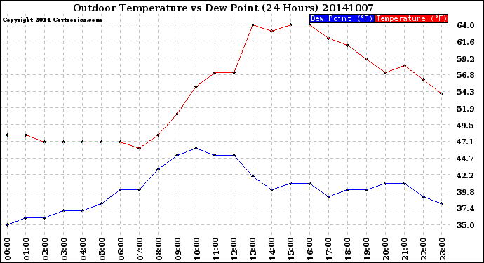 Milwaukee Weather Outdoor Temperature<br>vs Dew Point<br>(24 Hours)
