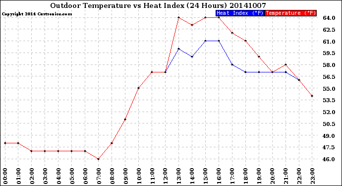 Milwaukee Weather Outdoor Temperature<br>vs Heat Index<br>(24 Hours)