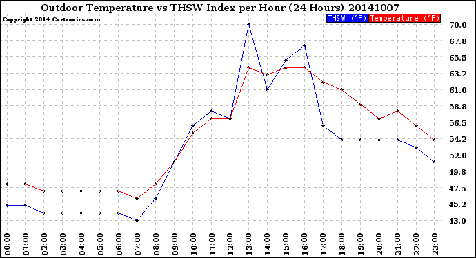 Milwaukee Weather Outdoor Temperature<br>vs THSW Index<br>per Hour<br>(24 Hours)