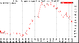 Milwaukee Weather Outdoor Temperature<br>per Hour<br>(24 Hours)