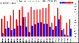 Milwaukee Weather Outdoor Temperature<br>Daily High/Low