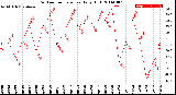 Milwaukee Weather Outdoor Temperature<br>Daily High