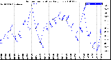 Milwaukee Weather Outdoor Temperature<br>Daily Low