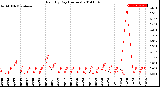 Milwaukee Weather Rain<br>By Day<br>(Inches)