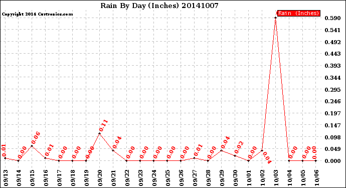 Milwaukee Weather Rain<br>By Day<br>(Inches)