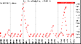 Milwaukee Weather Rain Rate<br>Daily High