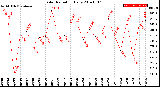 Milwaukee Weather Solar Radiation<br>Daily