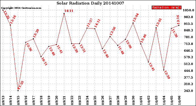 Milwaukee Weather Solar Radiation<br>Daily