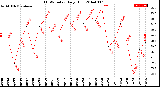 Milwaukee Weather THSW Index<br>Daily High