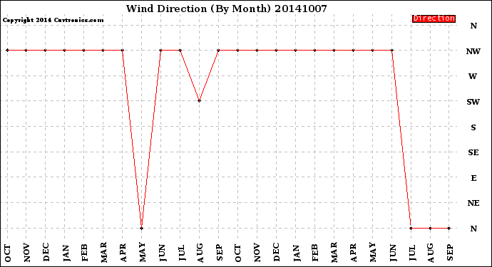 Milwaukee Weather Wind Direction<br>(By Month)