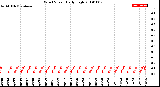 Milwaukee Weather Wind Speed<br>Daily High