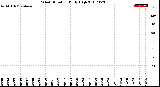 Milwaukee Weather Wind Direction<br>Daily High