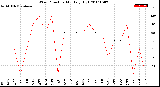 Milwaukee Weather Wind Direction<br>Monthly High