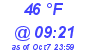 Milwaukee Weather Dewpoint High High Today