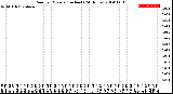 Milwaukee Weather Rain<br>per Minute<br>(Inches)<br>(24 Hours)