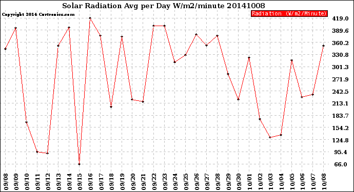 Milwaukee Weather Solar Radiation<br>Avg per Day W/m2/minute