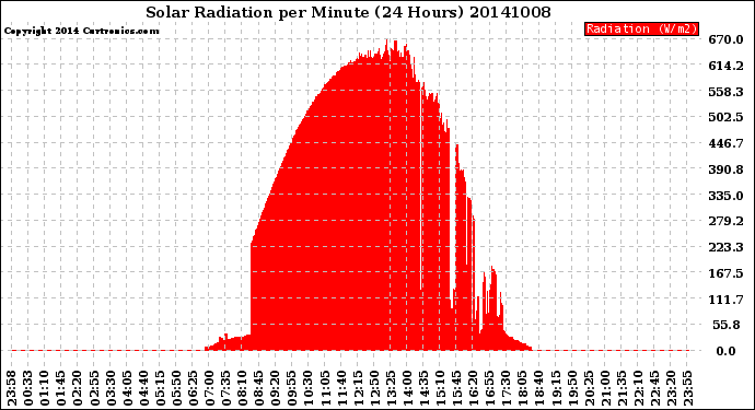 Milwaukee Weather Solar Radiation<br>per Minute<br>(24 Hours)