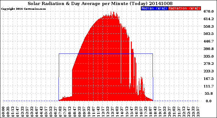 Milwaukee Weather Solar Radiation<br>& Day Average<br>per Minute<br>(Today)