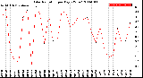 Milwaukee Weather Solar Radiation<br>per Day KW/m2