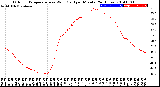 Milwaukee Weather Outdoor Temperature<br>vs Wind Chill<br>per Minute<br>(24 Hours)