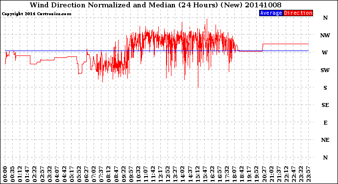 Milwaukee Weather Wind Direction<br>Normalized and Median<br>(24 Hours) (New)