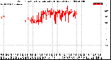 Milwaukee Weather Wind Direction<br>Normalized<br>(24 Hours) (New)