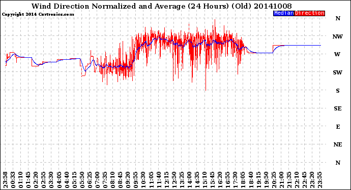 Milwaukee Weather Wind Direction<br>Normalized and Average<br>(24 Hours) (Old)