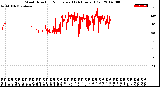 Milwaukee Weather Wind Direction<br>Normalized<br>(24 Hours) (Old)