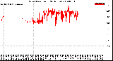 Milwaukee Weather Wind Direction<br>(24 Hours)