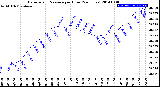 Milwaukee Weather Barometric Pressure<br>per Hour<br>(24 Hours)