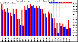 Milwaukee Weather Barometric Pressure<br>Daily High/Low