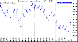 Milwaukee Weather Barometric Pressure<br>Daily High