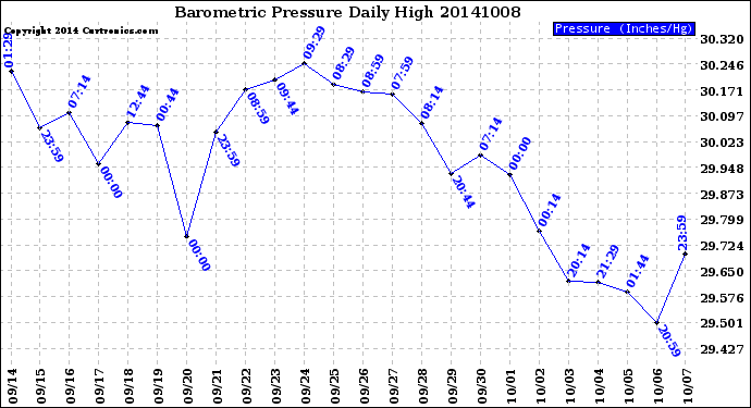 Milwaukee Weather Barometric Pressure<br>Daily High