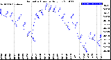 Milwaukee Weather Barometric Pressure<br>Daily Low