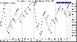 Milwaukee Weather Barometric Pressure<br>Monthly Low