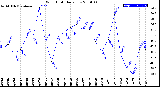 Milwaukee Weather Wind Chill<br>Daily Low