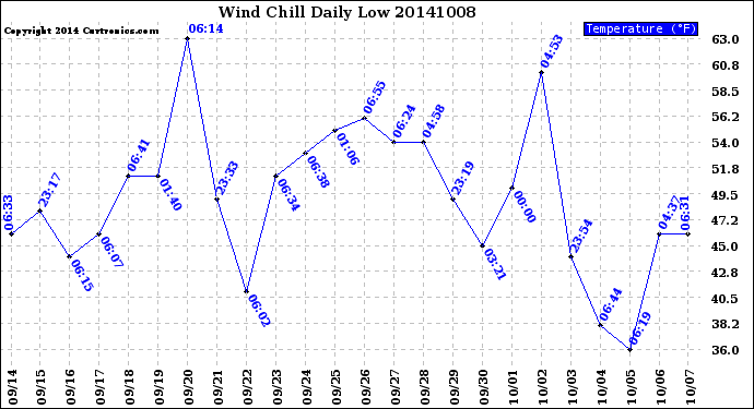 Milwaukee Weather Wind Chill<br>Daily Low