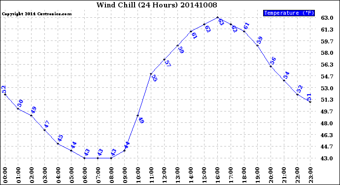 Milwaukee Weather Wind Chill<br>(24 Hours)