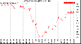 Milwaukee Weather Dew Point<br>(24 Hours)