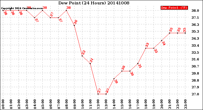 Milwaukee Weather Dew Point<br>(24 Hours)