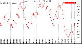 Milwaukee Weather Dew Point<br>Daily High