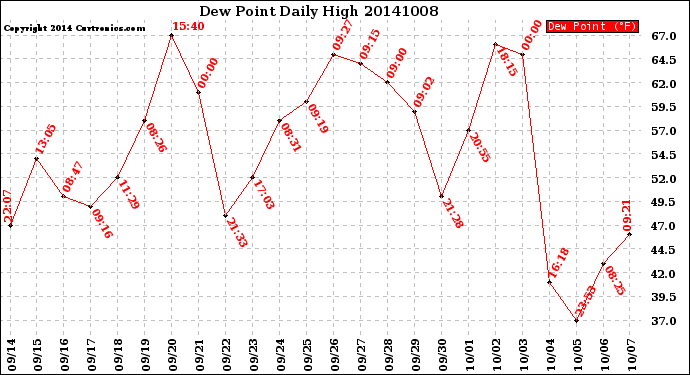 Milwaukee Weather Dew Point<br>Daily High